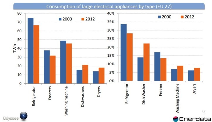 Changes in EU electricity consumption by large domestic appliances between 2000 and 2012. A higher number of clothes dryers and dishwashers increased consumption. Consumption from 'fridges, freezers and washing machines reduced as new efficient models displaced old.