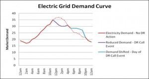 Example electricity demand curve by Glendale Water & Power showing how shifting demand affects load on a system