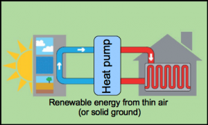 Simple heat pump diagram by Transition Cambridge