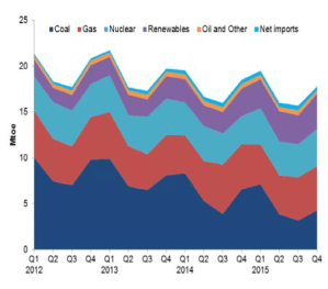 Figure 1. Variation in fuels used for UK electricity generation over time. (Energy Trends March 2016[PDF] , DECC, p43)