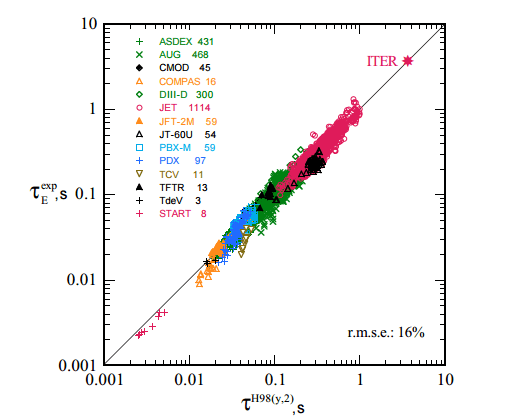 Experimental results compared to scaling laws