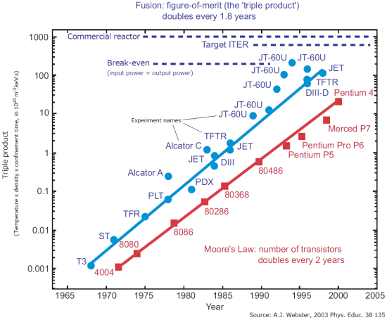 While JT-60U has reached breakeven conditions, this is with less reactive fuel that produced less energy than was needed