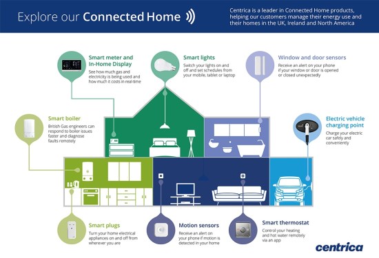 The centrica connected home