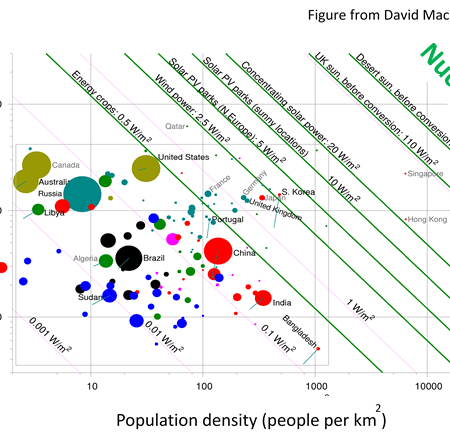 Figure 1: Energy consumption and population density rationalised against energy supply, originally by Prof David McKay