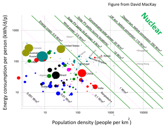 Figure 1: Energy consumption and population density rationalised against energy supply, originally by Prof David McKay