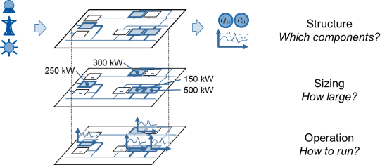 Figure 1: Design of energy supply systems is a task on three levels: On the top level, the structure of the system is decided. The second level determines the sizing of units, and the last level represents the operation of each single unit.
