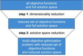 Figure 2: Method to reduce complexity in multi-objective optimization