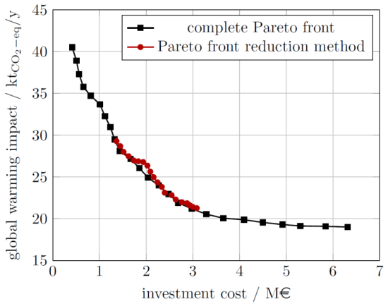 Figure 3: Results for a case study of the proposed reduction method (Figure 2) which generates only relevant solutions showing the most important trade-offs. 