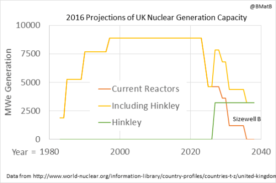 Figure 2: The life cycle of the current UK nuclear generating fleet.
