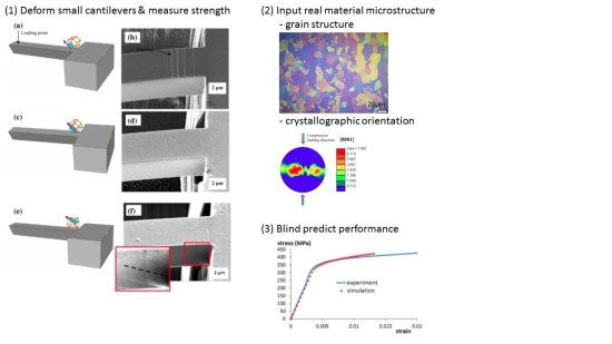Figure 3: Informing macroscopic properties from micro-cantilever measurements (reported more completely in Gong et al. Acta Mat (2015)) – going from small scale mechanical testing of individual grains within zirconium to predicting the performance of a real polycrystal of zirconium.