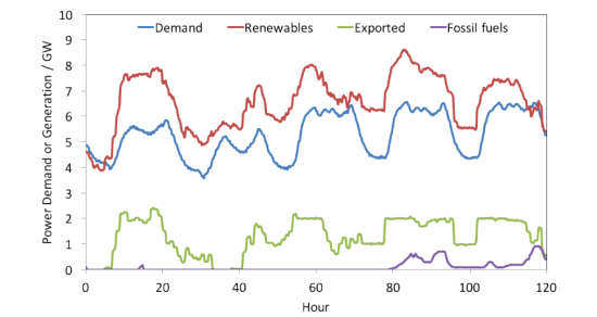 Figure 1. Electricity supply in Portugal, by source between the 7th-11th May, 2016.[2]