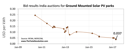 Bid results India auctions for ground-mounted solar PV parks btewen Jan '09 and Jan '17 in US Dollars per kilowatt hour