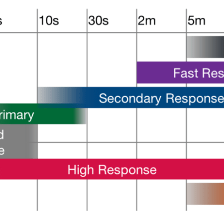 Current balancing services in the Great Britain power system along the timescale