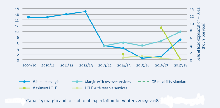 Capacity margin and loss of load expectation for winters 2009-2018 from National Grid’s Winter Review and Consultation 2017.