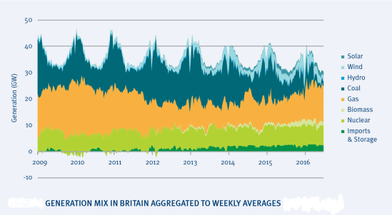 Generation mix in Britain aggregated to weekly averages