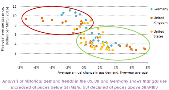 Analysis of historical demand trends in the US, UK and Germany. Source: International Energy Agency, World Energy Outlook 2016, Figure 8.5, p. 342