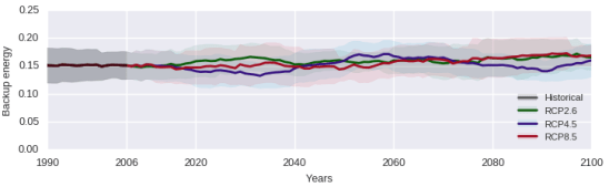 European annual dispatchable energy normalised to the consumption. Bold plots represent the 20 year running average and corresponding shaded regions represent the 20 year running variance for the regional climate model HIRHAM5 downscaling the global climate model ICHEC-EC-EARTH.