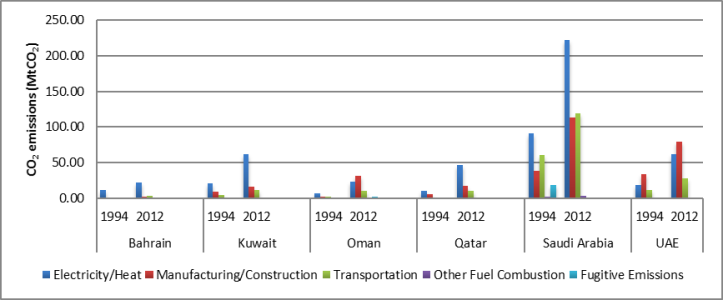 Figure 1 CO2 emissions by sector in the Arab Gulf States. Source: Authors own with data from World Resources Institute 