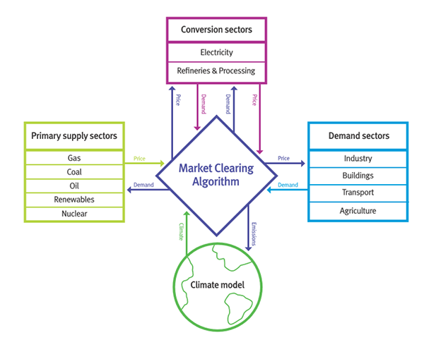 Energy equilibrium of MUSE 