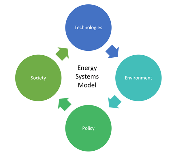 Figure 1 - Integrated assessment modelling