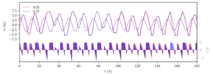 Flexible operation towards matching electricity demand with and without the consideration of coastal hydrodynamics in the assessment