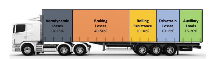 The breakdown of energy losses of a Heavy Goods Vehicle operating in an urban drive cycle