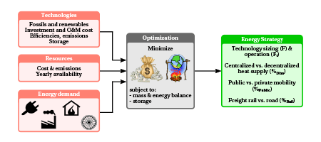 Overview of the energyscope model: given the energy demand, the efficiency and cost of energy conversion technologies, the availability and cost of resources as inputs, the model identifies the optimal investment and operation strategies to meet the demand and minimize the total annual cost or greenhouse gas emissions. 