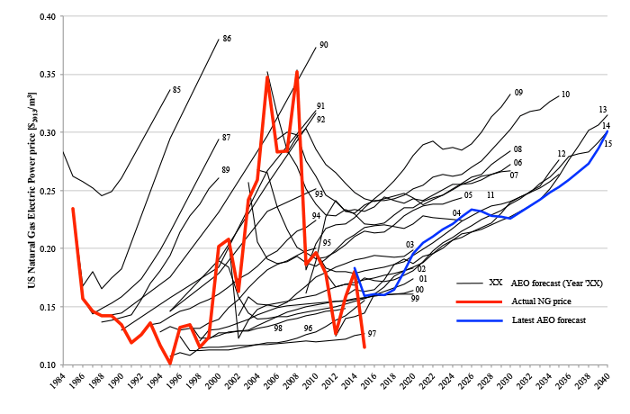 Natural gas for electricity production price in the US: comparison between the yearly EIA Annual Energy Outlook (AEO) price forecasts and the actual values for the years 1985-2015. The black lines are the forecasts made in different years. The red line indicates the actual price. The blue line is the most recent forecast (2015). 