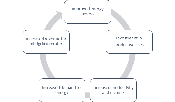 A virtuous cycle around improved energy access, investment in productive uses of energy, increased productivity, increased energy demand, increased revenue