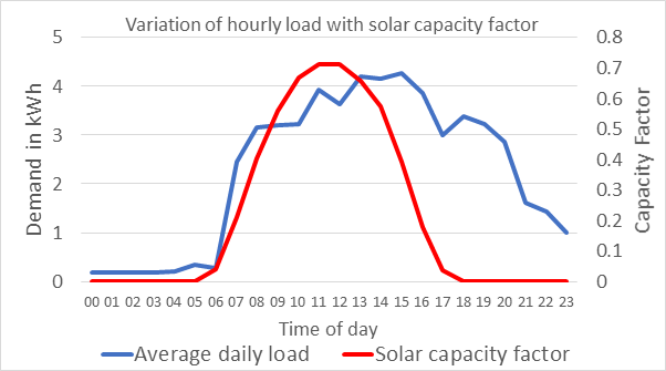 A load profile with productive uses (BLUE), shown against the expected solar generation (RED)