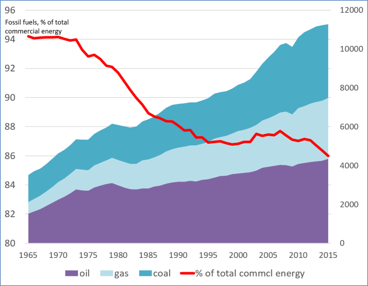 World fossil fuel consumption: the total, and as a % of all commercial energy