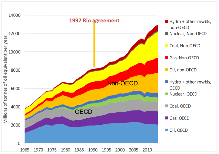 Consumption of commercially traded energy, 1965-2014