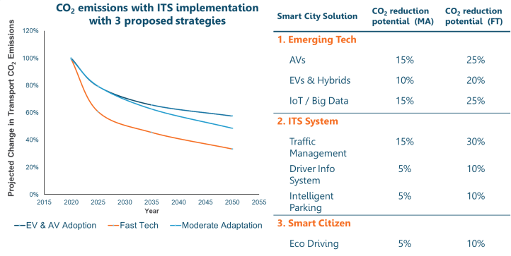 Figure 4. Impact on emissions through the use of an Intelligent Transport System