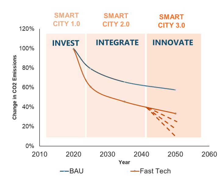 Figure 5. Evolution of Luxembourg as a Smart City