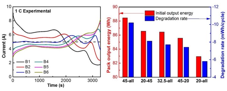 Figure 1: Current distribution plots for a 6P1S battery pack with all the same cells (left).The simulation results of effect of temperature gradients on the pack output energy for the second cycle and degradation rates (right).