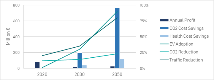 Figure 3. Estimated benefits of the proposed solutions