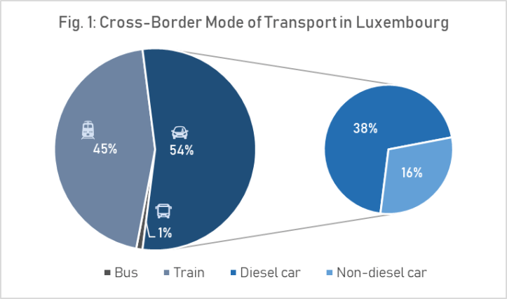 Figure 2. Cross-border mode of transport distribution in Luxembourg