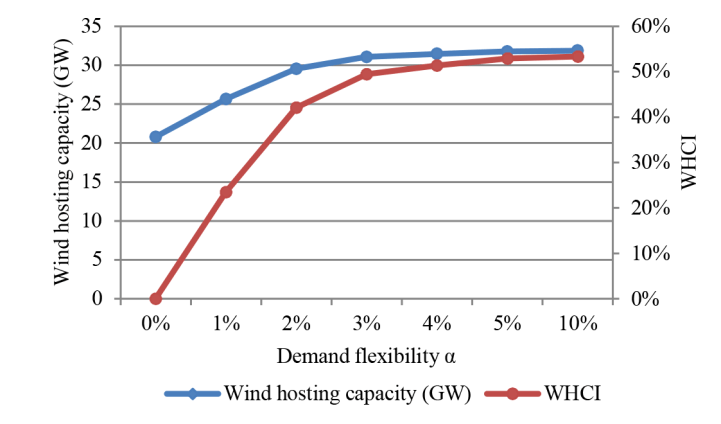 Impact of demand flexibility on wind generation hosting capacity.