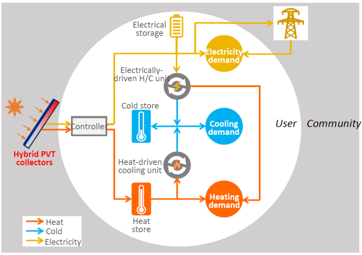 PVT-based “all-in-one” solar energy systems. Depending on the specific application and requirements, the system layout and integrated technologies may vary