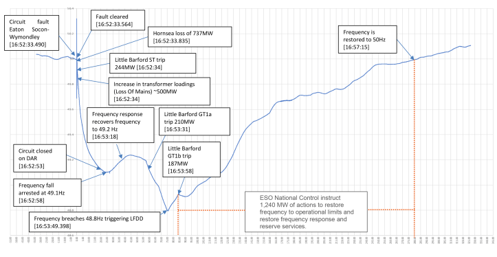 Timeline of events (from the Interim Report)