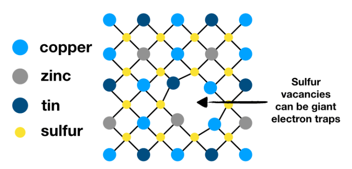 Schematic of a defect (sulfur vacancy) in the crystal structure of CZTS which may reduce device efficiencies by trapping electrons