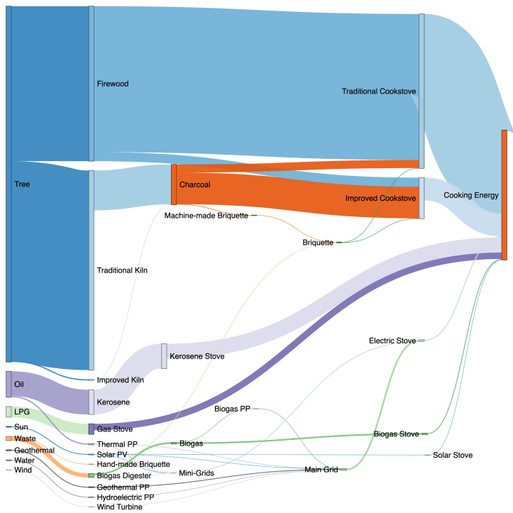 Sankey diagram showing cooking energy sources. Electricity sources are representative of Kenya energy mix