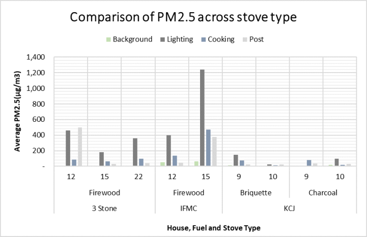 PM2.5 emissions from 4 associations cookstove fuel. The Improved Firewood Mud Cookstove was installed by a Nairobi MSc student and Kenyan Charcoal Jiko Cookstove (KCJ) are standard improved charcoal cookstove. Taken from Gamage’s MSc thesis